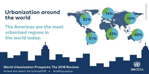 World Urbanization Prospects .